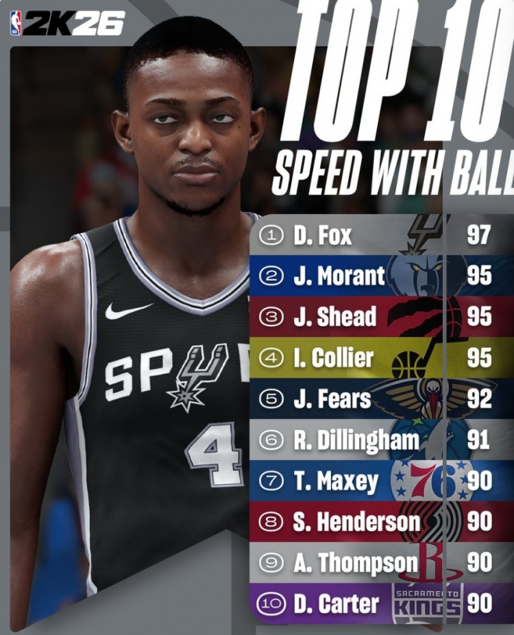NBA 2K26速度排行榜：福克斯97分领跑 莫兰特紧随其后 阿门跻身前十