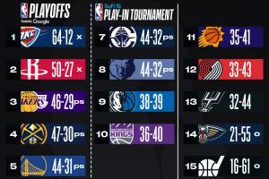 开云体育-最新排名：湖人升第3 火箭时隔5年重返季后赛 勇船狼熊全44胜