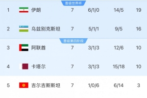 kaiyun-这哥俩更是绝望！吉尔吉斯斯坦&amp;朝鲜必须赢球，才有一丝晋级希望